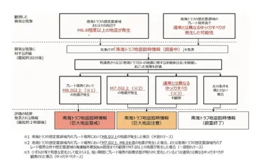 南海トラフ地震臨時情報について／白浜町ホームページ
