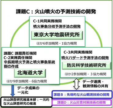 課題C 火山噴火の予測技術の開発 