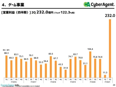 おはようSGI】サイバーエージェント大幅上方修正、アカツキ決算、NextNinjaインタビュー、『恋庭』配信開始、Donutsインタビュー、『ジャンプチ』新 CM 
