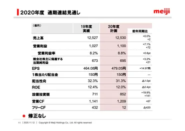 明治HD、営業利益は前年比5.9％増 