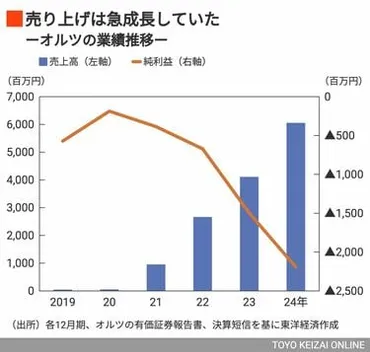 AI GIJIROKU粉飾決算疑惑、オルツ(ALT)に何が？不正会計はなぜ起きた？売上高水増し、循環取引、ガバナンスの欠如…AIスタートアップの闇
