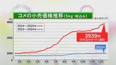 入札開始で流れ変わるか…政府が放出決めた『備蓄米』3月下旬にも店頭へ 価格転嫁は「2