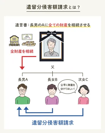 遺留分侵害額請求とは？手続きの流れや費用についてすべて解説