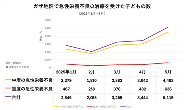 ガザ、栄養不良の子ども急増 5月には5,000人以上が治療を受ける ユニセフ地域事務所代表、状況は「人為的だ」