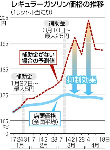 ガソリン補助5円→25円→35円 激変緩和のはずが値下げ政策に 6兆2000億円の物価対策 出口見えず…：東京新聞デジタル