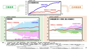 賃上げによる成長と分配の好循環モデルへ