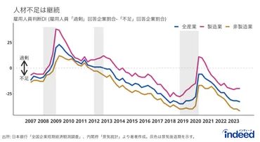 2024年日本の労働市場の展望：慢性的な人手不足の中でも市場の流動化が加速する可能性 