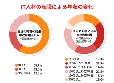 年収バグ】転職でITエンジニアの給料が上がる？昇給や収入アップの事情
