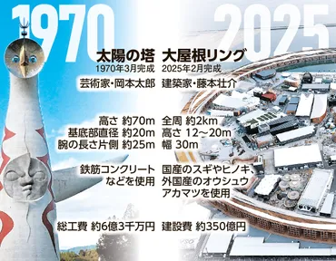 万博シンボル「大屋根リング」は太陽の塔になれるか 焦点は保存費用 大阪府 大阪・関西万博2025リングミャクミャクユスリカ：朝日新聞