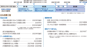 廃炉への取り組み 〜中長期ロードマップ、燃料デブリ〜 
