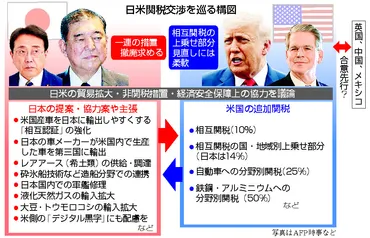 関税交渉、サミット合意へ正念場＝日本「先頭」脱落、自動車なお溝―赤沢氏、１３日訪米し最終調整 