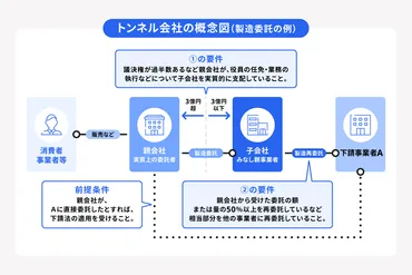 下請法の対象取引は？親事業者・下請事業者の定義や禁止事項を解説 