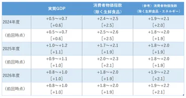 日銀金融政策決定会合】金融政策を現状維持。見通しに大きな変化ないが、タカ派的なスタンスが見られた 