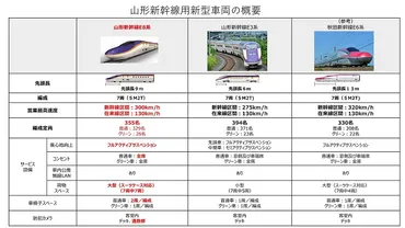 山形新幹線「E8系」の全詳細。2024年運転開始、福島駅アプローチ線も建設へ 