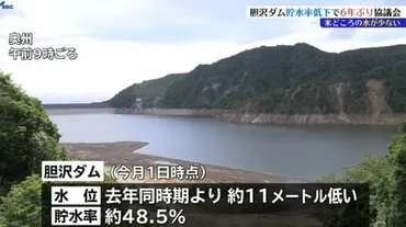 今後も雨が降らなければ、8月上旬にもダムの水が無くなる可能性がある」貯水率低下し胆沢ダム利水協議会 岩手・奥州市