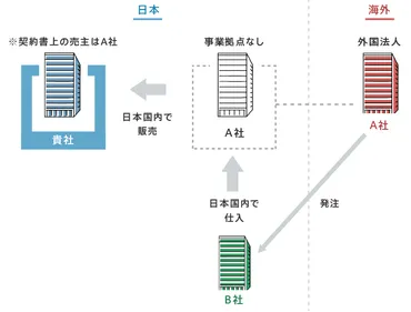 インボイス制度と海外取引への影響？ 専門家が教える制度の概要と対応策インボイス制度、海外取引への影響とは？ 課税対象や対応策を徹底解説