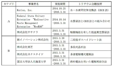 東電はトリチウム分離技術を募集している 