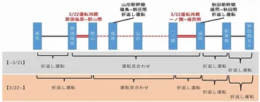 東北新幹線、GW前の全線復旧を目指す。運転再開区間を段階的に拡大 