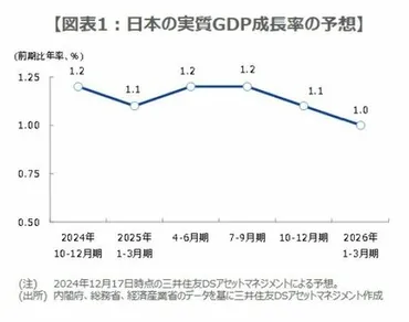 2025年の日本経済】成長軌道をたどりコアCPIは前年同月比+2%程度のモメンタム維持へ 賃金増加に伴うサービス価格の上昇が物価の伸びを下支え 