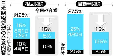 日米、相互関税１５％で合意＝車も同率、日本はコメ輸入拡大 