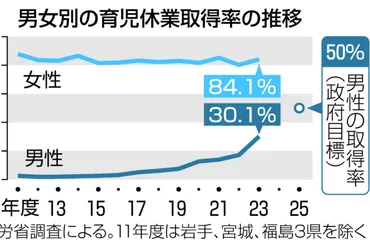 男性育休は初の30％超に 厚労省調査、意向確認義務化で急増：ニュース：中日BIZナビ