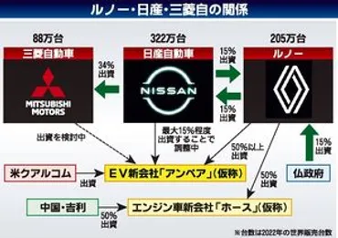 日産・ルノーの゛不平等条約゛解消は「影響、測りがたい」 部品メーカーや国内販社から歓迎の声多数