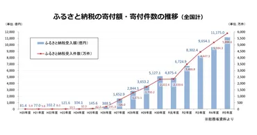 ふるさと納税の未来は？制度改正、お得なサイト比較、高コスパ返礼品情報も！(解説)2024年最新！ふるさと納税の現状、課題、お得な情報まとめ