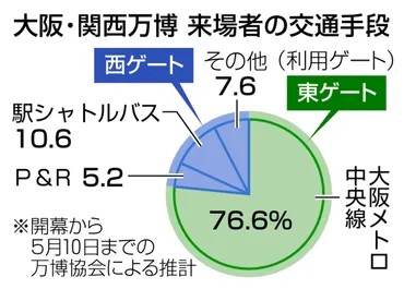 大阪・関西万博の東西入場者数、格差3倍超 想定と逆、来場者増へ懸念：ニュース：中日BIZナビ