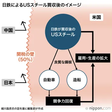 日鉄のUSスチール買収：米製造業の復興に波及効果、日米関税交渉でアピール材料に 