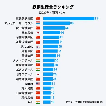 USスチール買収をめぐって議論呼ぶ「日本製鉄」米国市場を欲しがる背景とは？ 