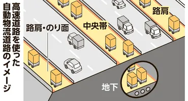 自動物流道路」11月から実証実験 30年代半ばまでに一部導入へ：朝日新聞