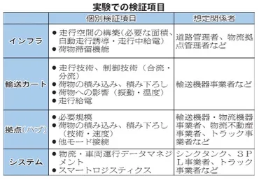 自動物流道路、東京―大阪念頭に実験線 