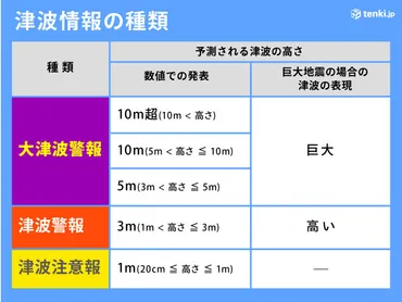 津波警報・注意報が発表されたら? 津波情報の種類ととるべき行動 #知り続ける(気象予報士 安齊 理沙 2022年03月02日) 