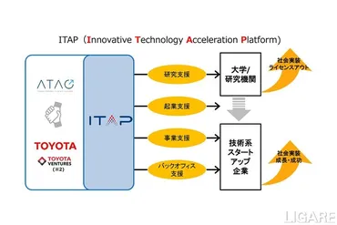 トヨタら実施の事業支援活動に東大大学院らが賛同 連携協定締結 