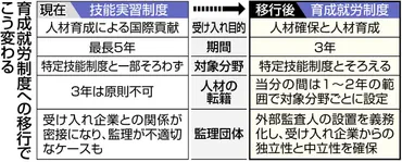 外国人技能実習」は「育成就労」新制度に 政府が方針決定 焦点の「転籍制限」は原則3年から最長2年に：東京新聞デジタル