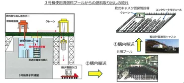福島第一、３号機使用済み燃料取り出しに向け保管スペースの準備進む 