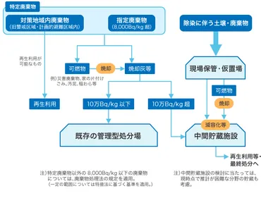 福島県における取組