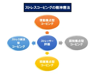 ストレスコーピング4種型の具体的解説とラザルス理論の対処戦略