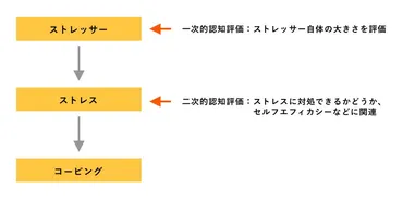 コーピングとは？【意味とやり方をわかりやすく】ストレス 