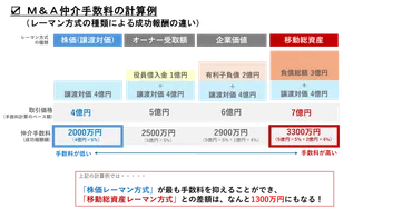 M&A仲介手数料の相場と成功報酬の抑え方【買い手・売り手別の比較一覧付】 