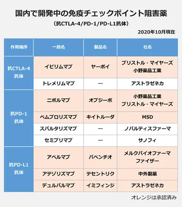 UPDATE】免疫チェックポイント阻害薬、抗PD