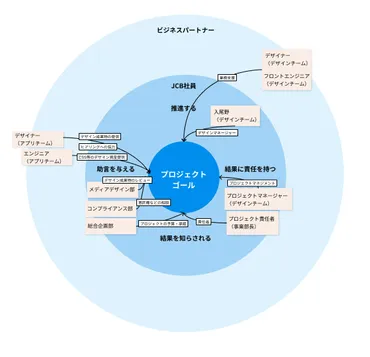 利害関係者を可視化する「ステークホルダーマップ」を作ってみた 