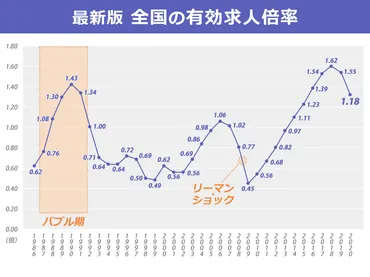 2025年6月27日更新：有効求人倍率とは何？最新状況や計算方法