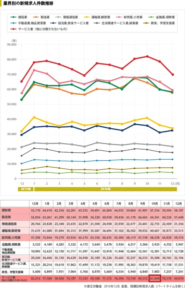 業界別の新規求人件数の推移、職種別求人倍率をチェック！