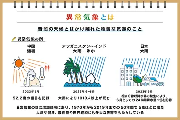 異常気象とは？ 種類や原因、具体例、地球温暖化との関係性を解説：朝日新聞SDGs ACTION!