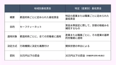 最低賃金法】地域別最低賃金と特定最低賃金?概要をわかりやすく解説