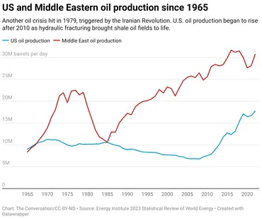 1970年代のオイルショックは世界経済や石油産業にどのような影響を及ぼしたのか？ 