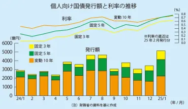 金利上昇？個人向け国債と金融市場の最新動向を徹底解説！2025年の金融トレンド：個人向け国債、金利、そして金融機関の資本支援