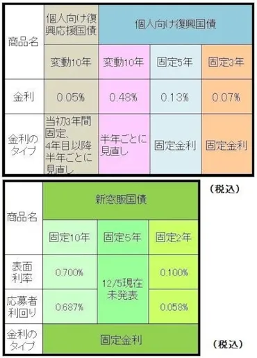 どちらを選ぶ？個人向け国債vs新窓販国債 国債・債券 All About