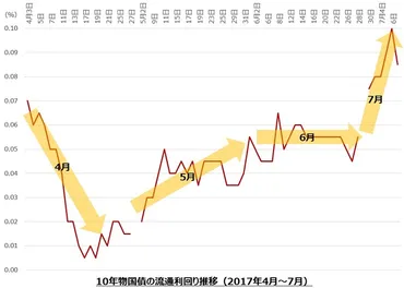 日銀が「国債買い入れ増額」「指値オペ」のダブル処方！長期金利の急騰を鎮静化 